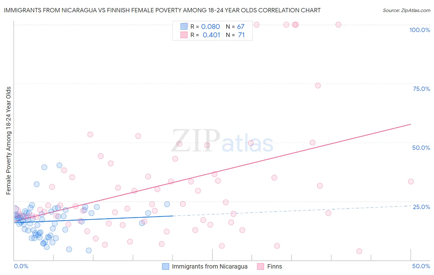 Immigrants from Nicaragua vs Finnish Female Poverty Among 18-24 Year Olds