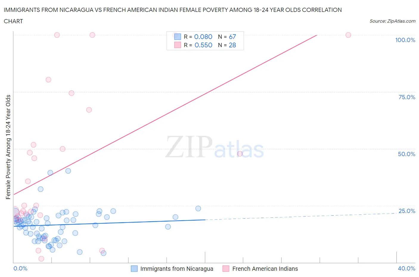 Immigrants from Nicaragua vs French American Indian Female Poverty Among 18-24 Year Olds