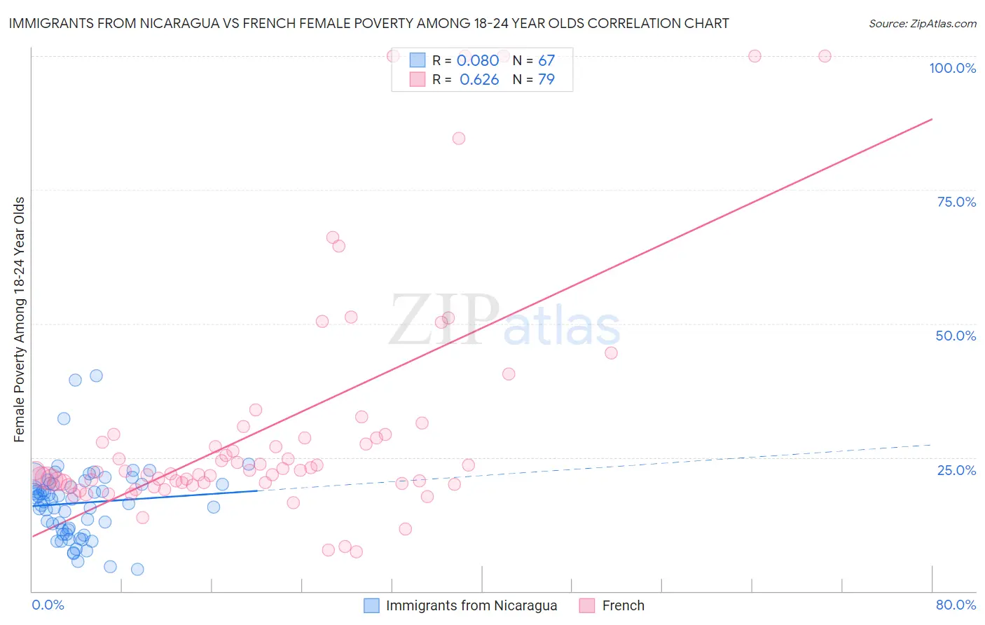 Immigrants from Nicaragua vs French Female Poverty Among 18-24 Year Olds