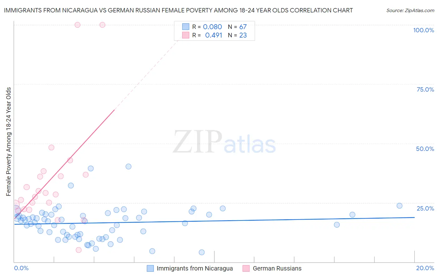 Immigrants from Nicaragua vs German Russian Female Poverty Among 18-24 Year Olds