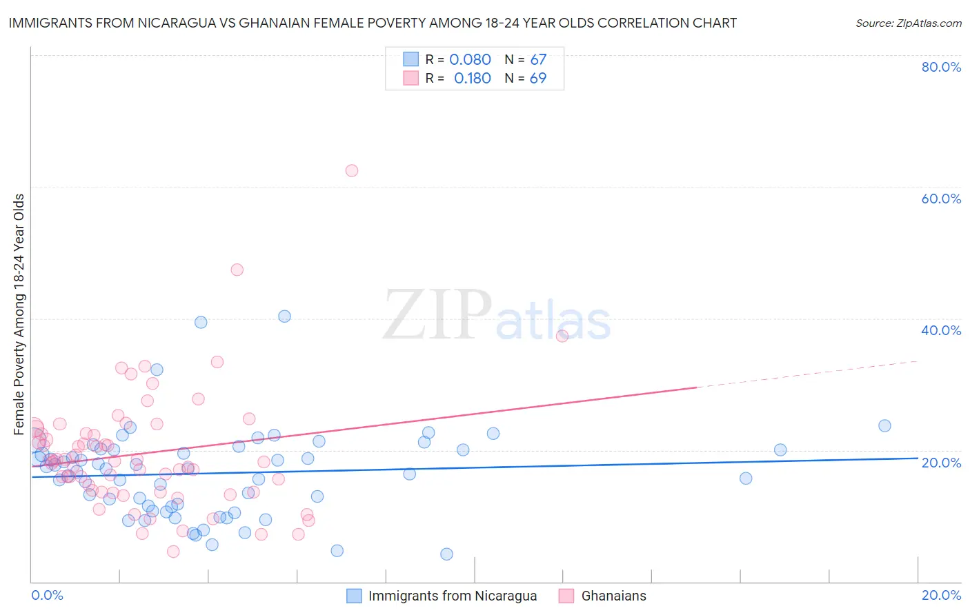Immigrants from Nicaragua vs Ghanaian Female Poverty Among 18-24 Year Olds