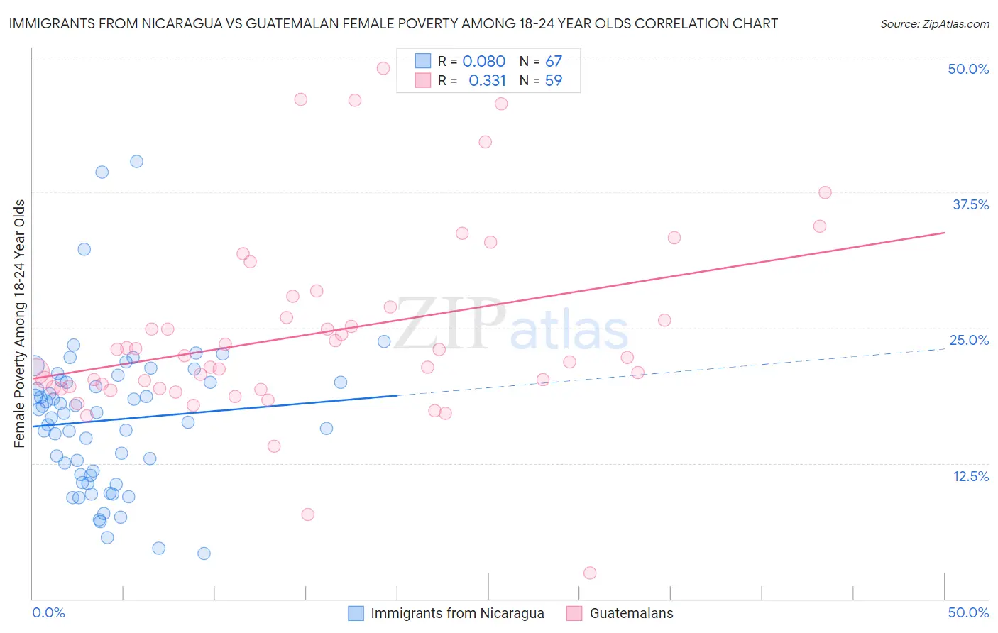 Immigrants from Nicaragua vs Guatemalan Female Poverty Among 18-24 Year Olds