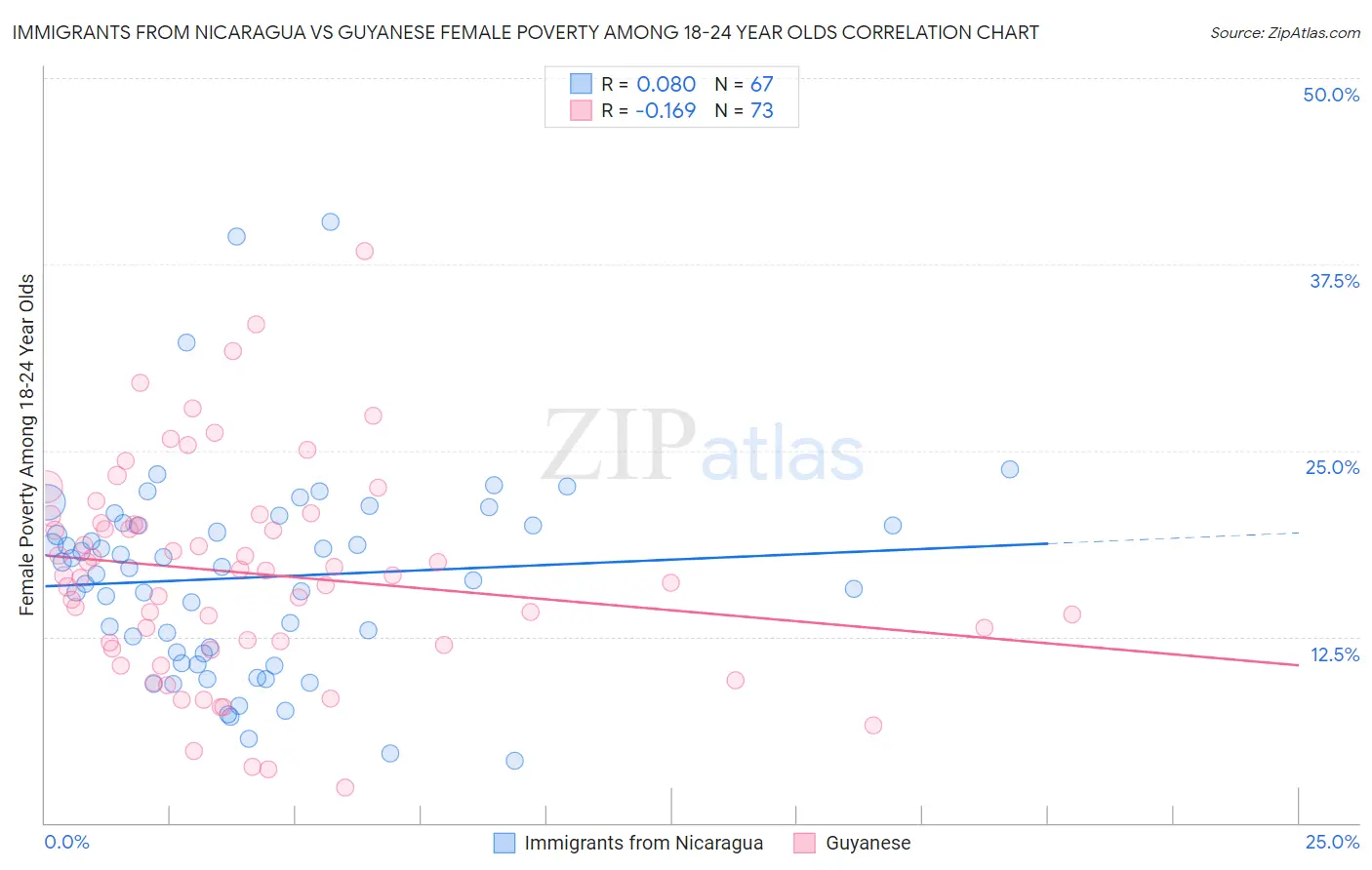 Immigrants from Nicaragua vs Guyanese Female Poverty Among 18-24 Year Olds