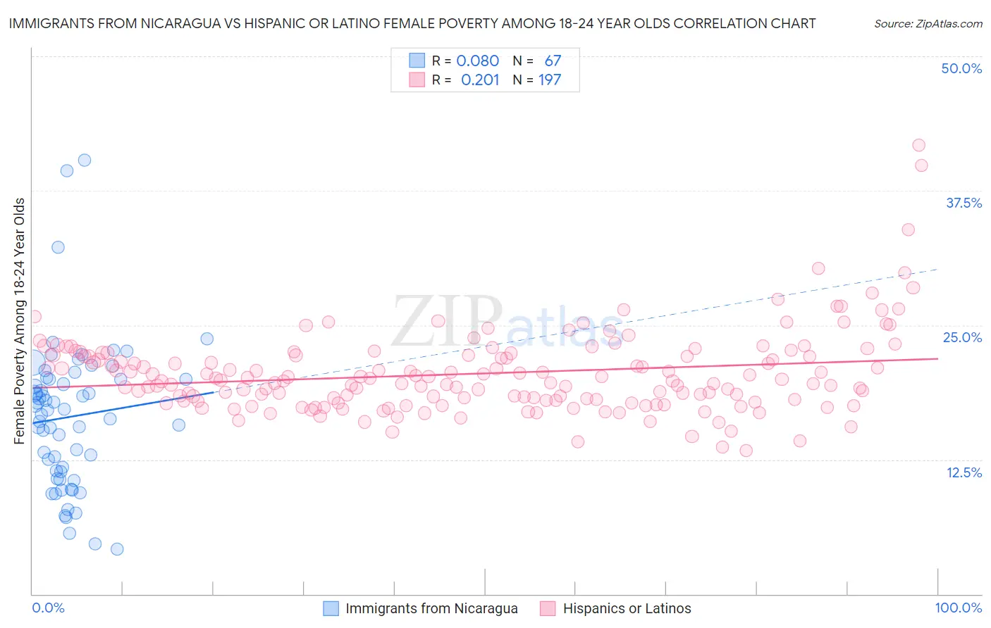Immigrants from Nicaragua vs Hispanic or Latino Female Poverty Among 18-24 Year Olds