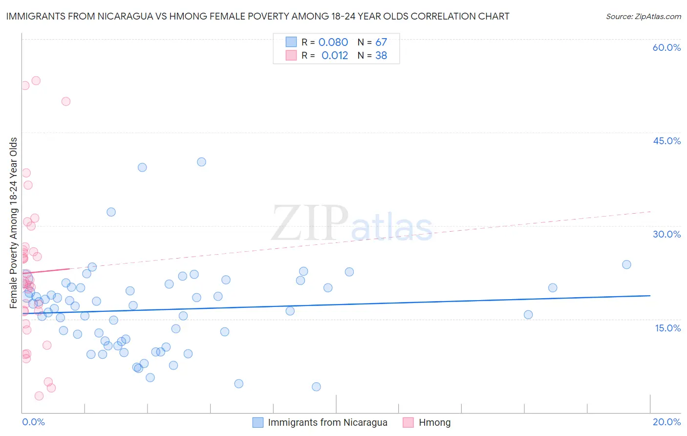 Immigrants from Nicaragua vs Hmong Female Poverty Among 18-24 Year Olds