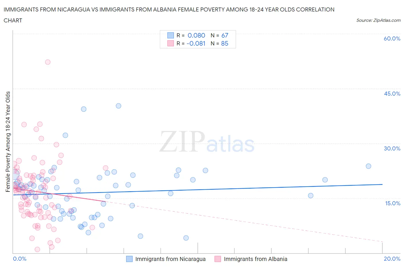 Immigrants from Nicaragua vs Immigrants from Albania Female Poverty Among 18-24 Year Olds