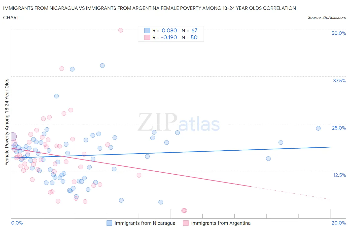 Immigrants from Nicaragua vs Immigrants from Argentina Female Poverty Among 18-24 Year Olds