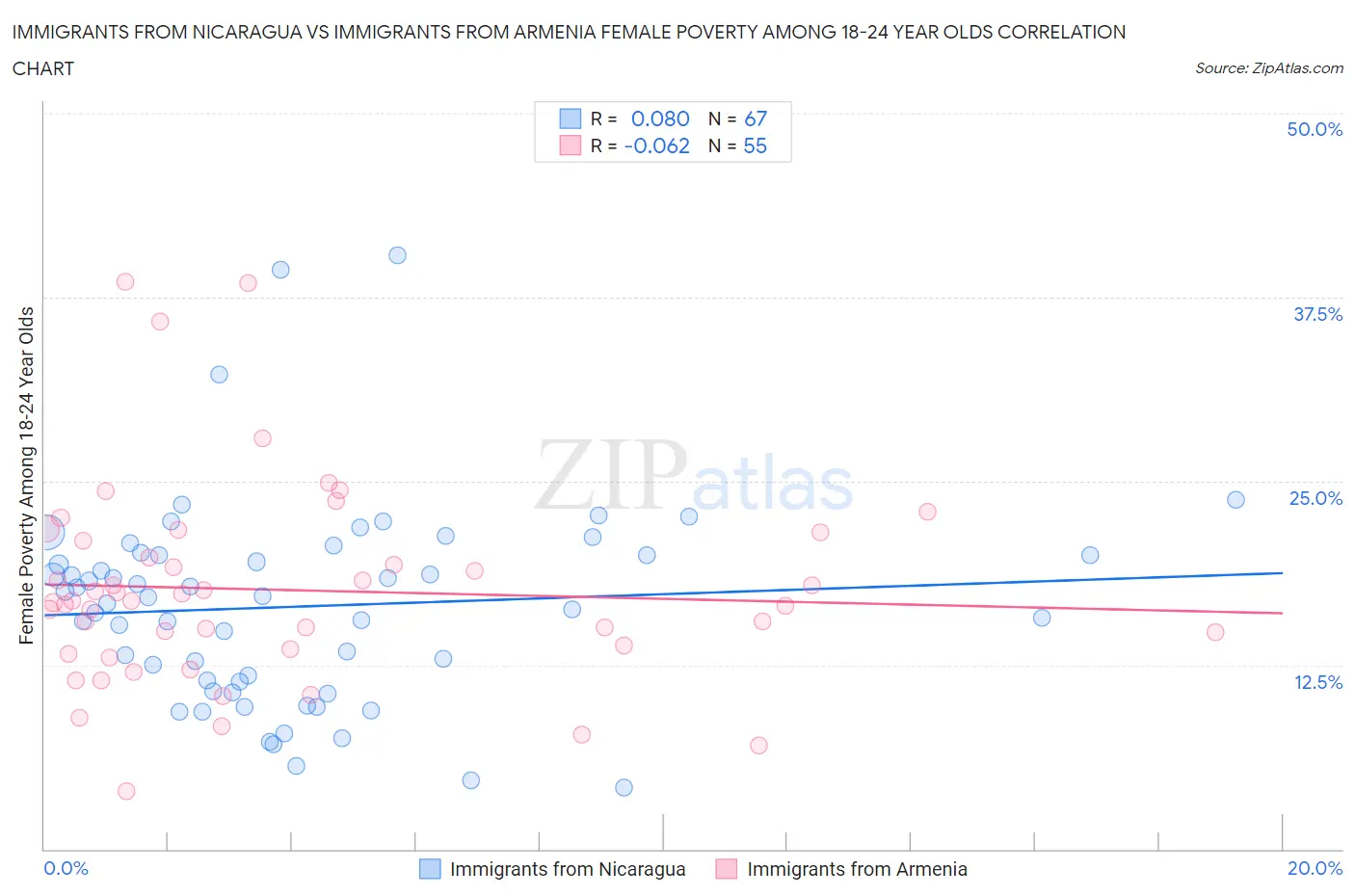 Immigrants from Nicaragua vs Immigrants from Armenia Female Poverty Among 18-24 Year Olds