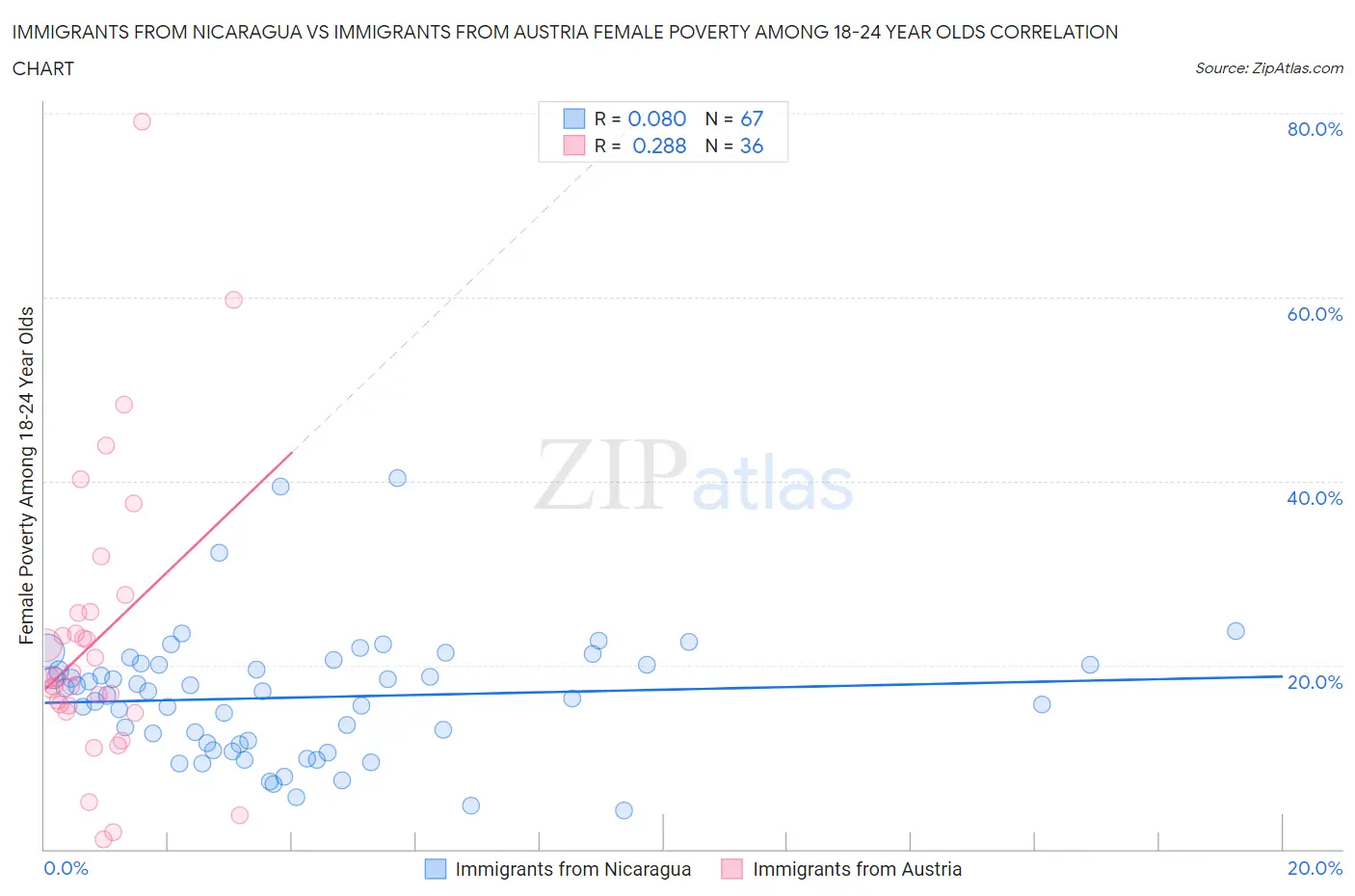 Immigrants from Nicaragua vs Immigrants from Austria Female Poverty Among 18-24 Year Olds