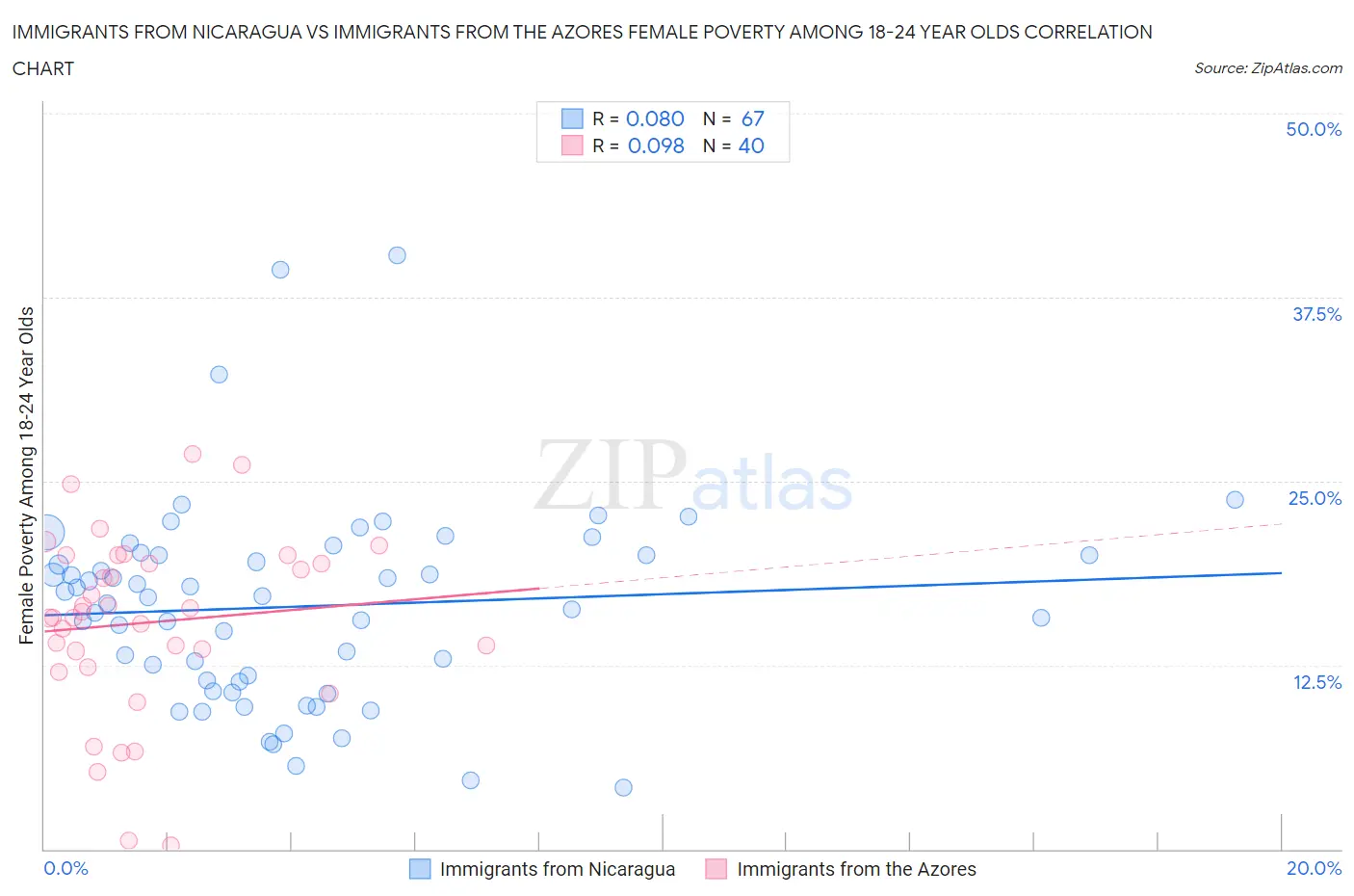 Immigrants from Nicaragua vs Immigrants from the Azores Female Poverty Among 18-24 Year Olds