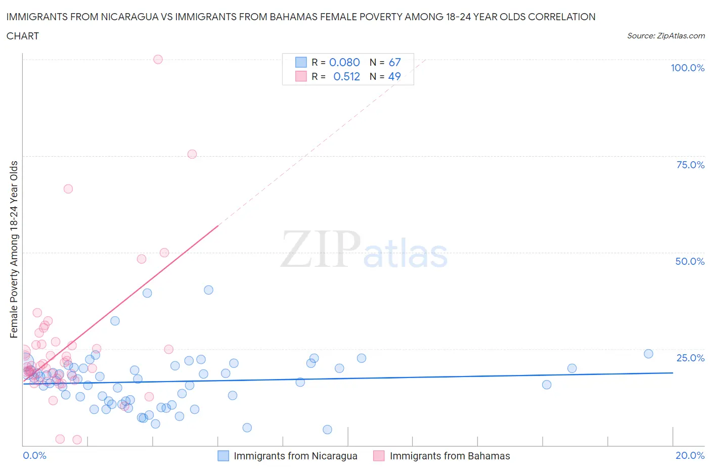 Immigrants from Nicaragua vs Immigrants from Bahamas Female Poverty Among 18-24 Year Olds