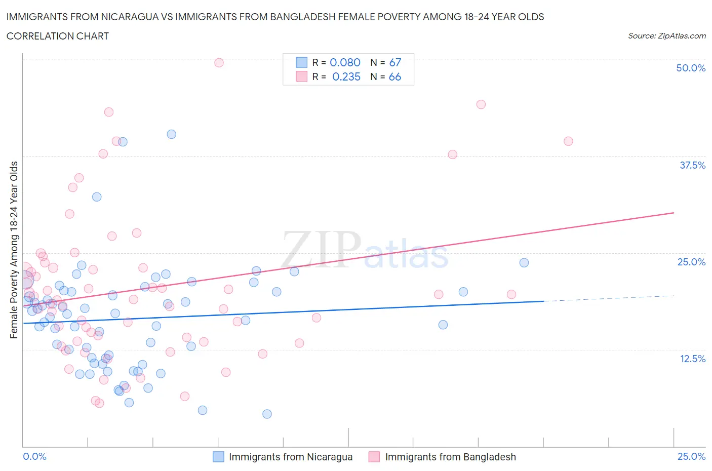 Immigrants from Nicaragua vs Immigrants from Bangladesh Female Poverty Among 18-24 Year Olds
