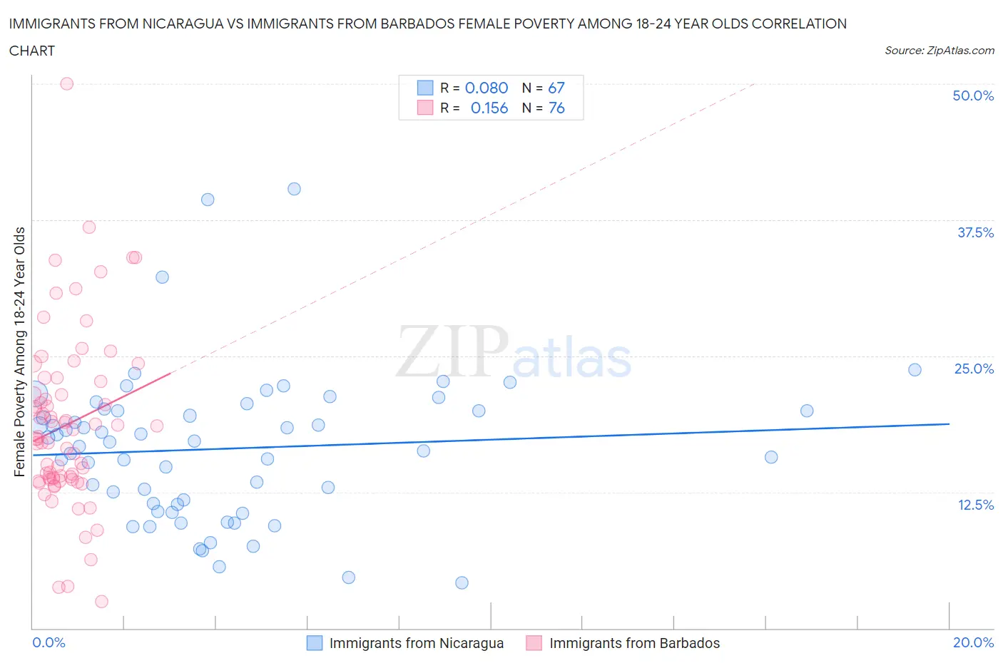 Immigrants from Nicaragua vs Immigrants from Barbados Female Poverty Among 18-24 Year Olds