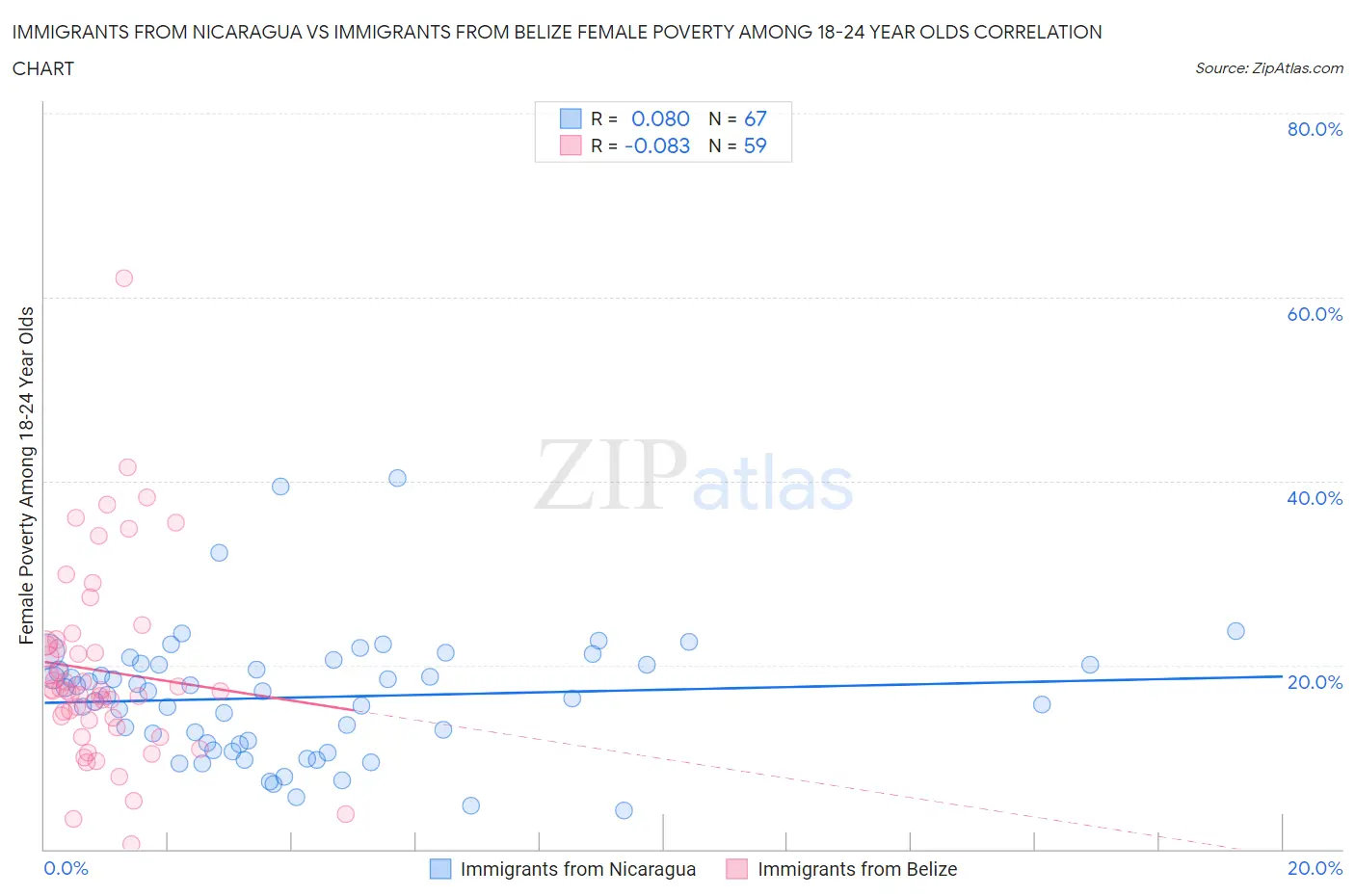 Immigrants from Nicaragua vs Immigrants from Belize Female Poverty Among 18-24 Year Olds