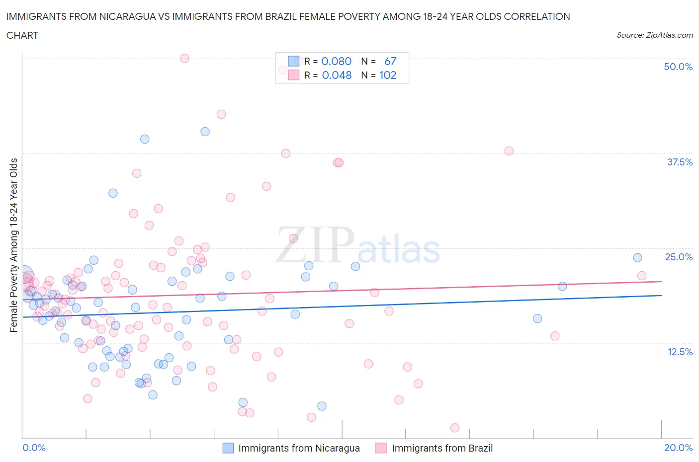 Immigrants from Nicaragua vs Immigrants from Brazil Female Poverty Among 18-24 Year Olds