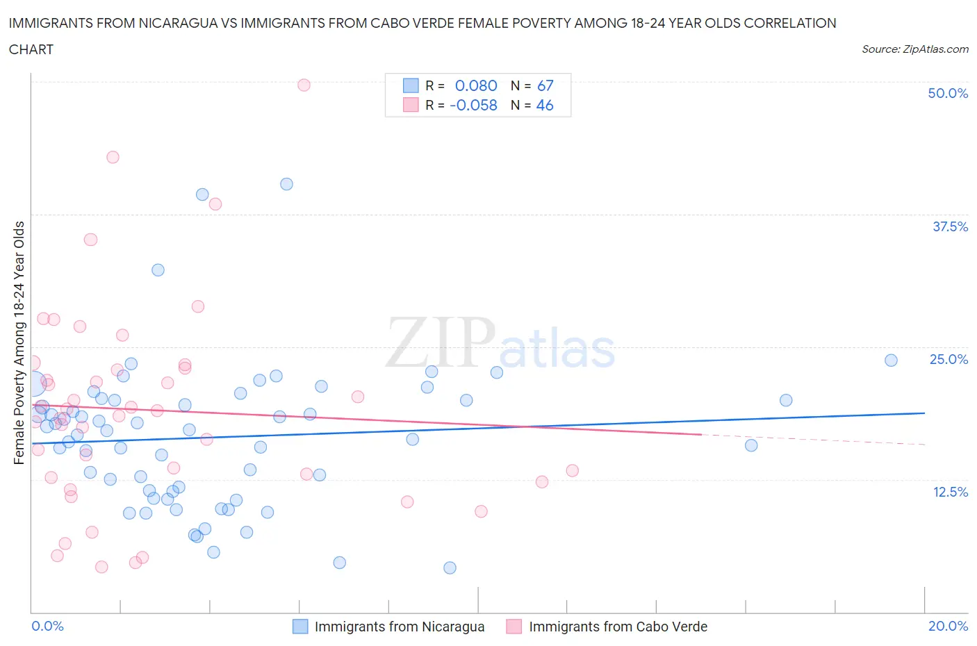 Immigrants from Nicaragua vs Immigrants from Cabo Verde Female Poverty Among 18-24 Year Olds