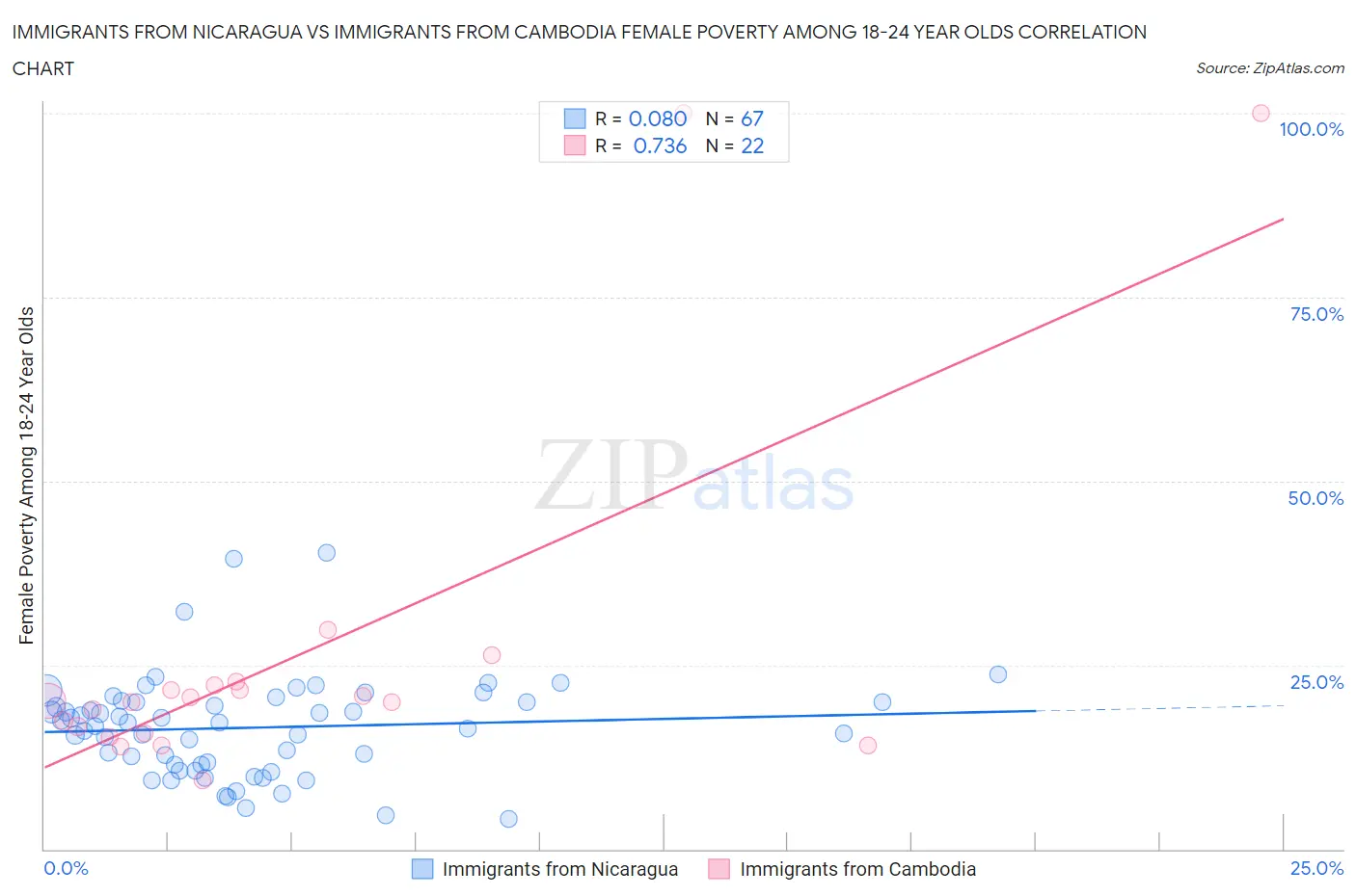 Immigrants from Nicaragua vs Immigrants from Cambodia Female Poverty Among 18-24 Year Olds