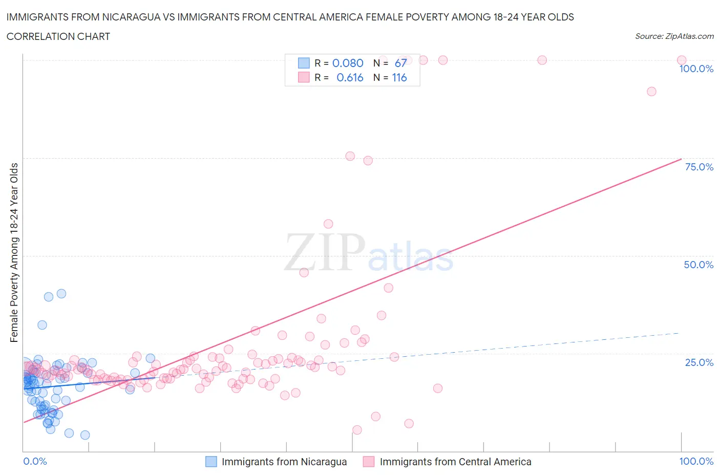 Immigrants from Nicaragua vs Immigrants from Central America Female Poverty Among 18-24 Year Olds