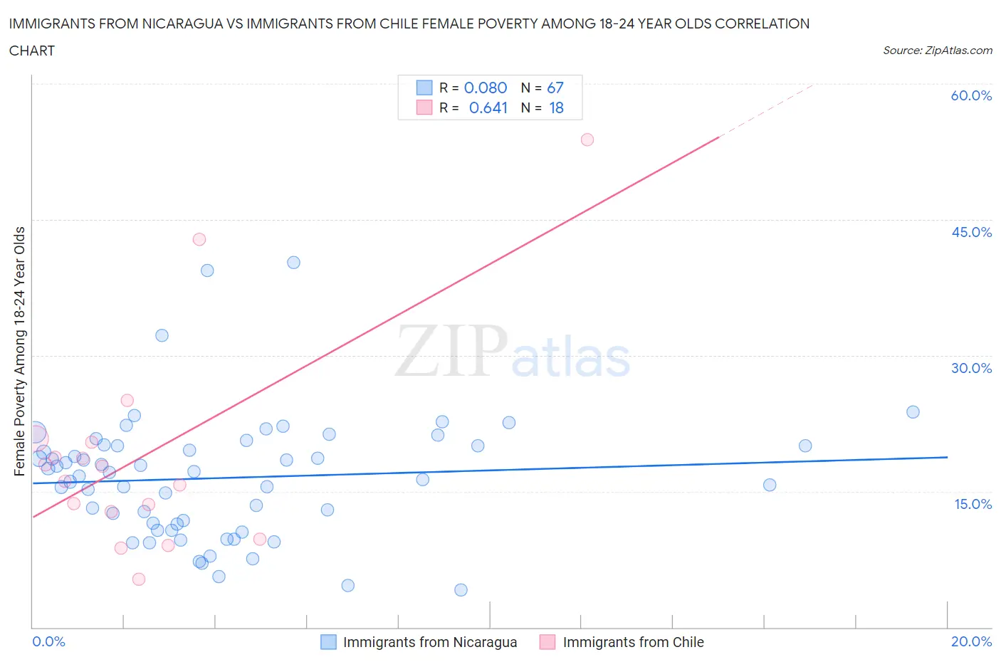 Immigrants from Nicaragua vs Immigrants from Chile Female Poverty Among 18-24 Year Olds