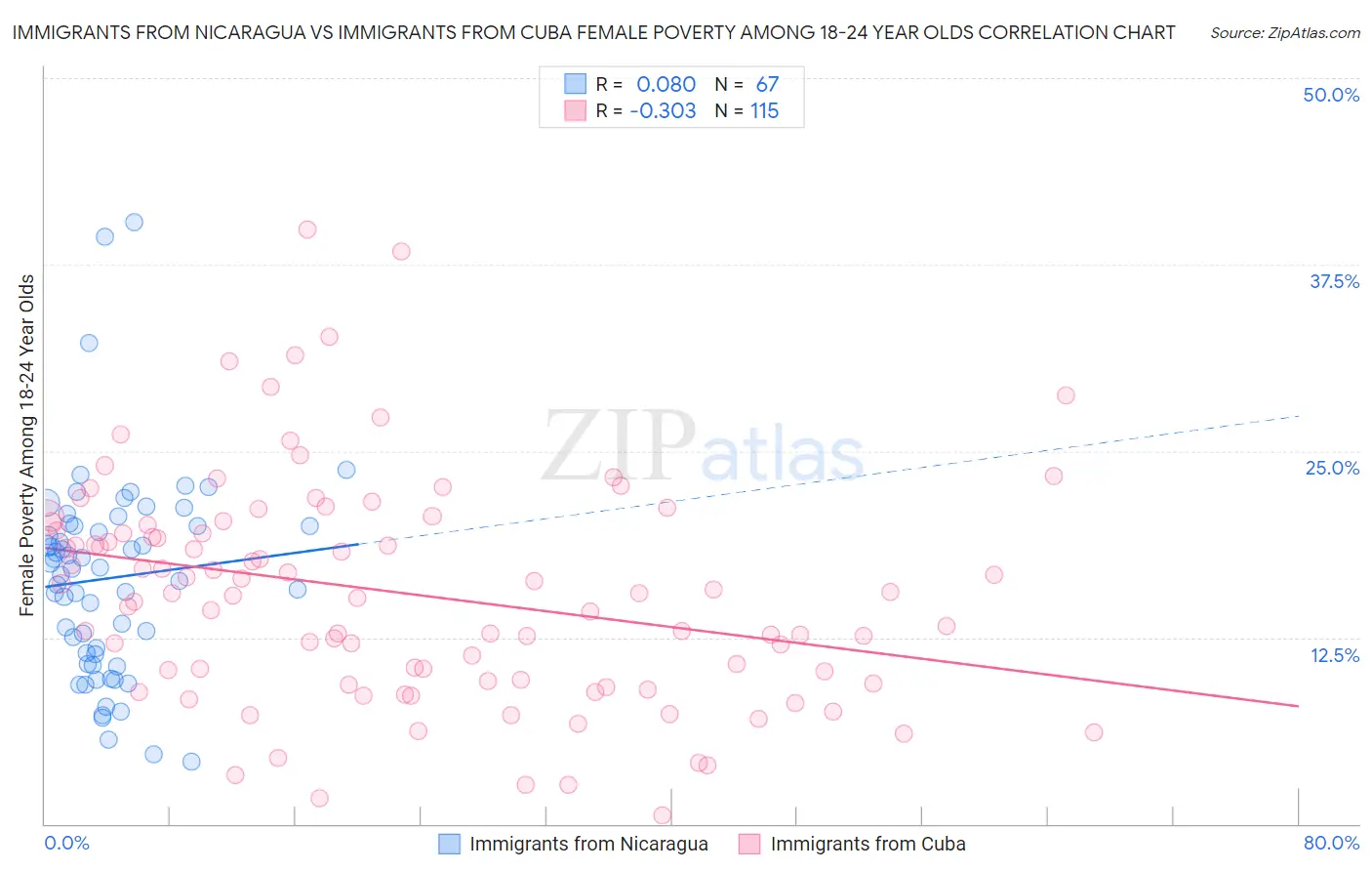 Immigrants from Nicaragua vs Immigrants from Cuba Female Poverty Among 18-24 Year Olds