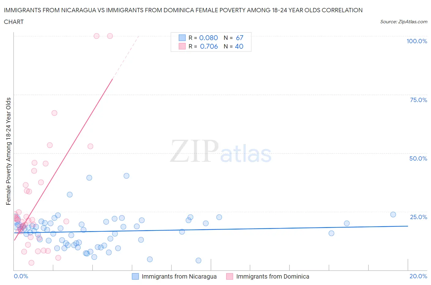 Immigrants from Nicaragua vs Immigrants from Dominica Female Poverty Among 18-24 Year Olds