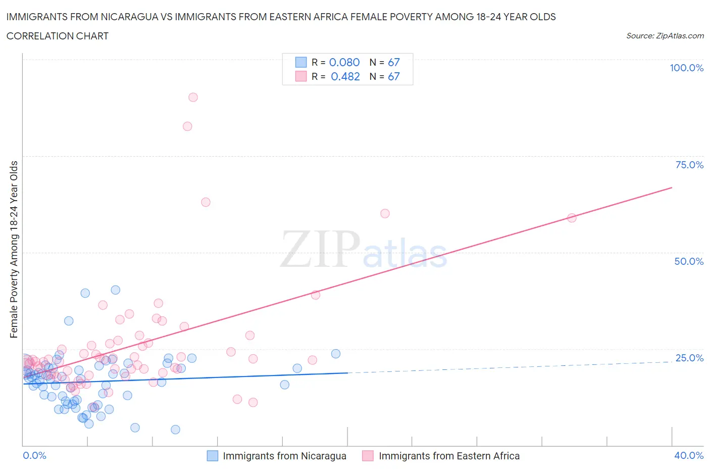 Immigrants from Nicaragua vs Immigrants from Eastern Africa Female Poverty Among 18-24 Year Olds