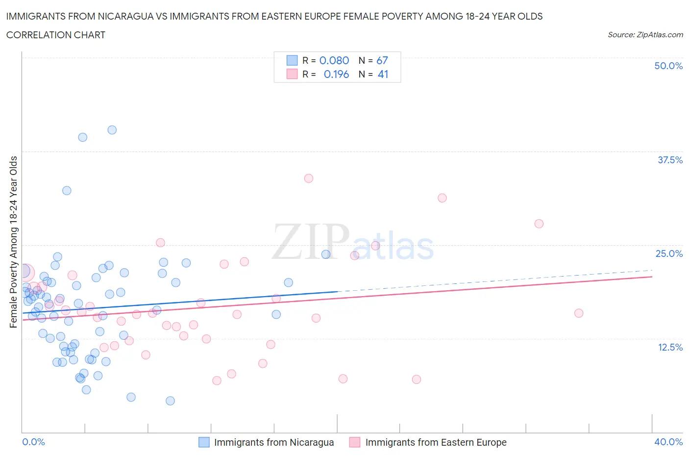 Immigrants from Nicaragua vs Immigrants from Eastern Europe Female Poverty Among 18-24 Year Olds