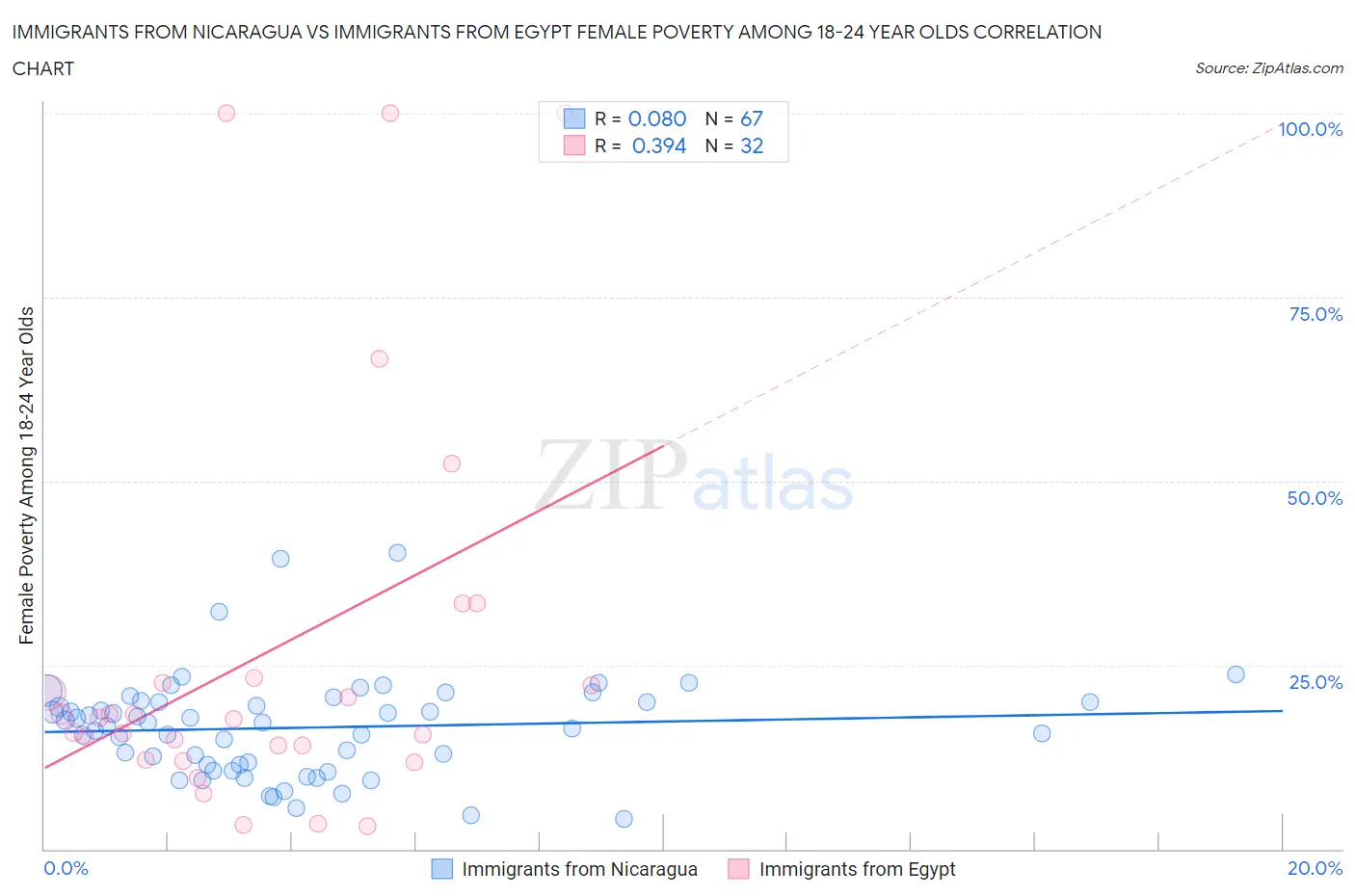 Immigrants from Nicaragua vs Immigrants from Egypt Female Poverty Among 18-24 Year Olds