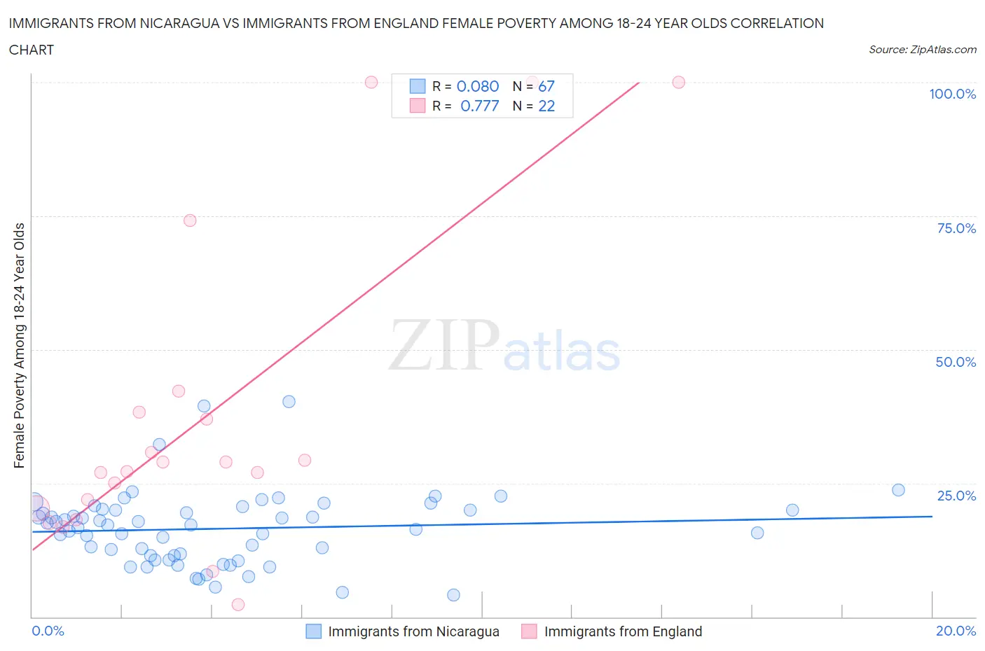Immigrants from Nicaragua vs Immigrants from England Female Poverty Among 18-24 Year Olds