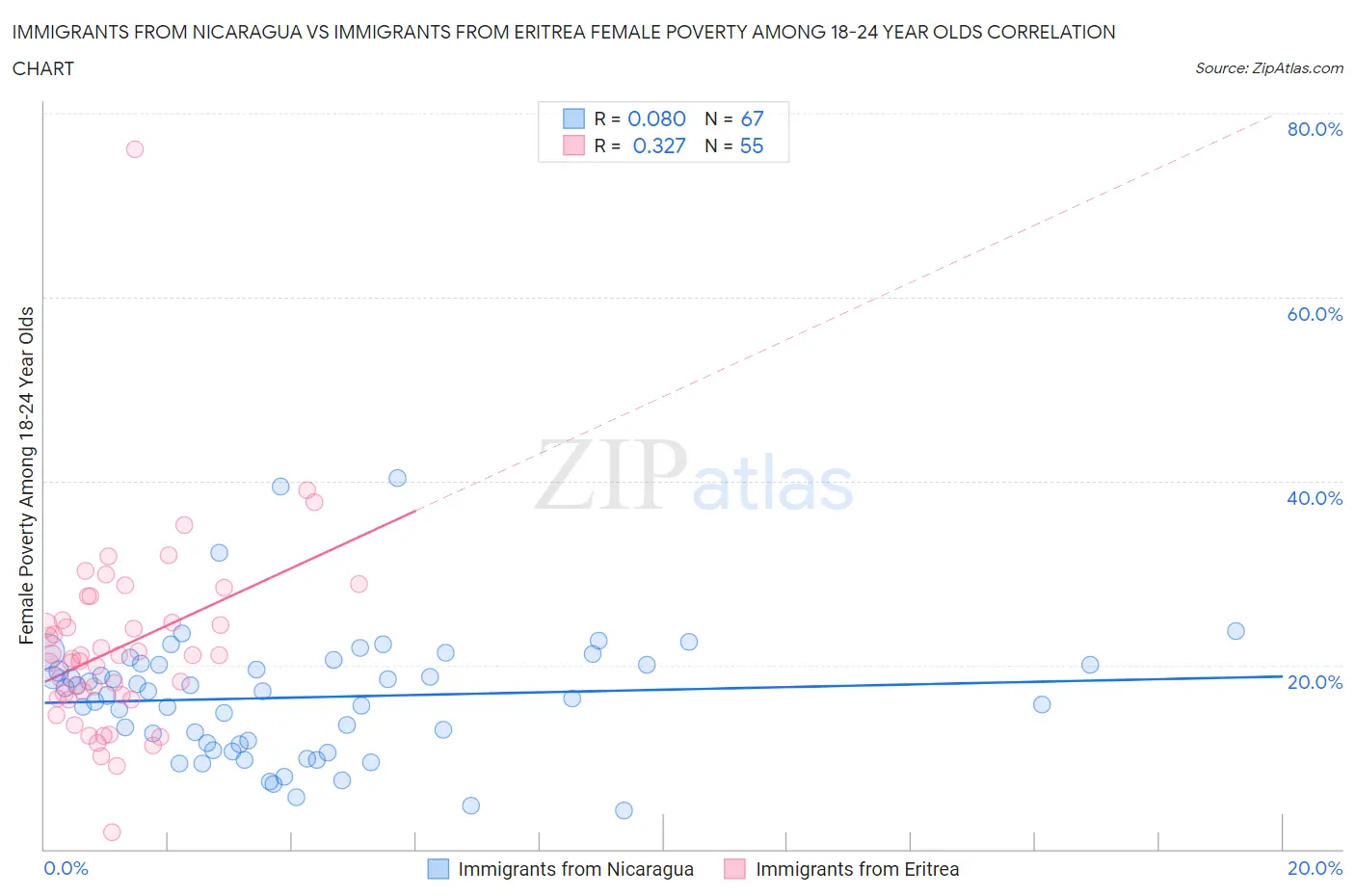 Immigrants from Nicaragua vs Immigrants from Eritrea Female Poverty Among 18-24 Year Olds
