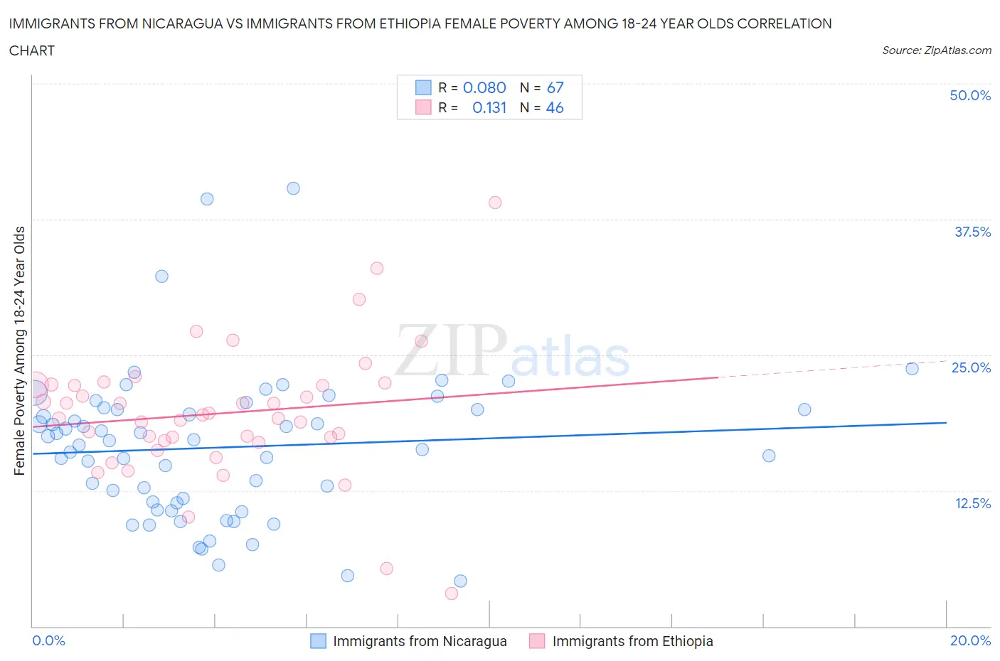 Immigrants from Nicaragua vs Immigrants from Ethiopia Female Poverty Among 18-24 Year Olds