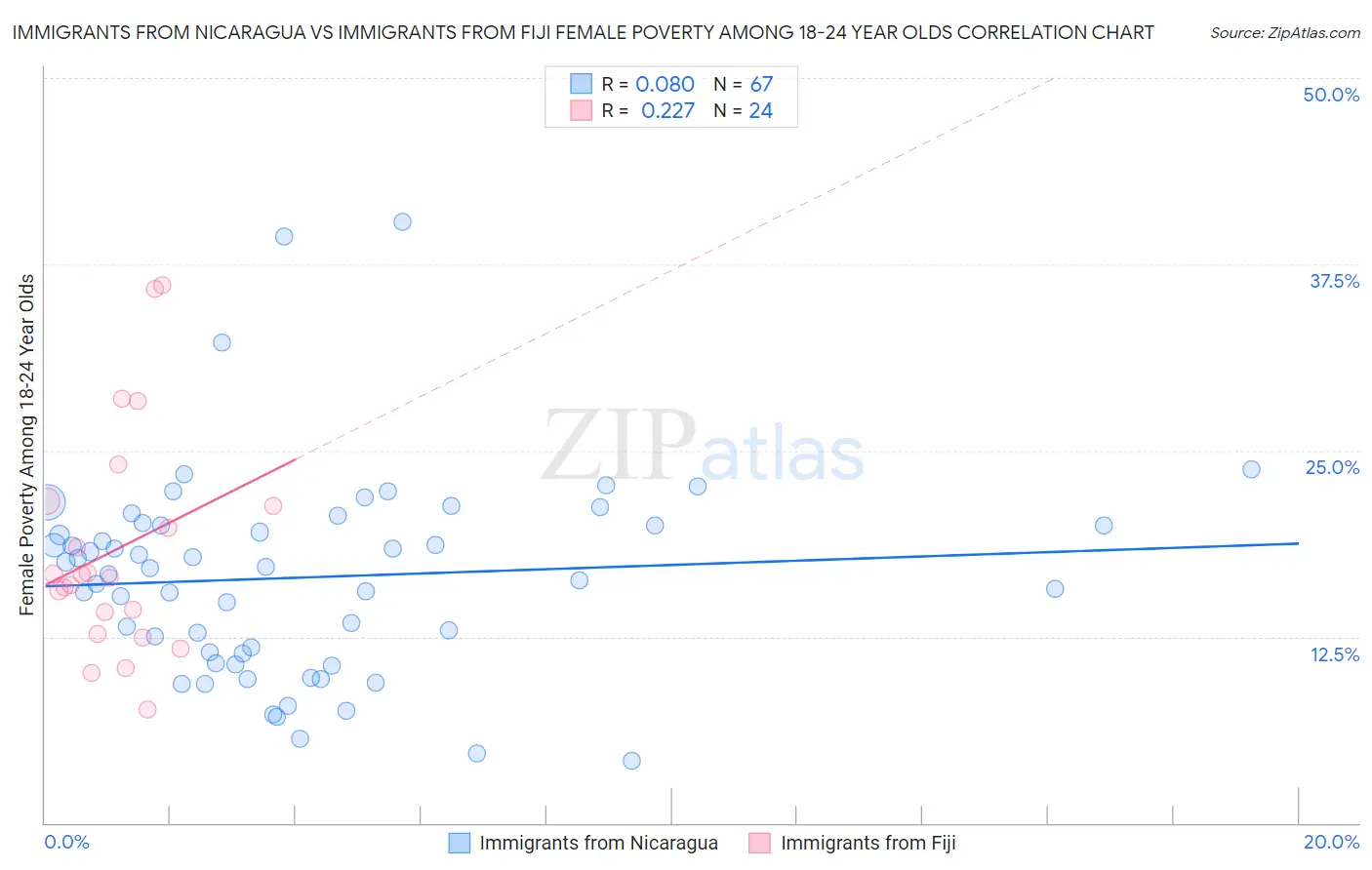 Immigrants from Nicaragua vs Immigrants from Fiji Female Poverty Among 18-24 Year Olds