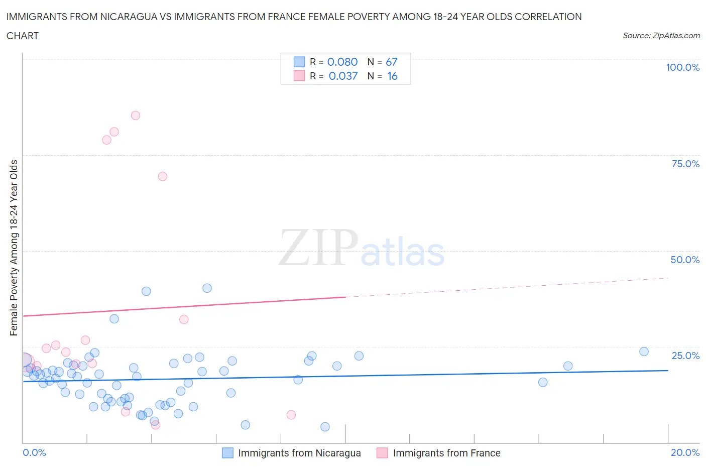 Immigrants from Nicaragua vs Immigrants from France Female Poverty Among 18-24 Year Olds
