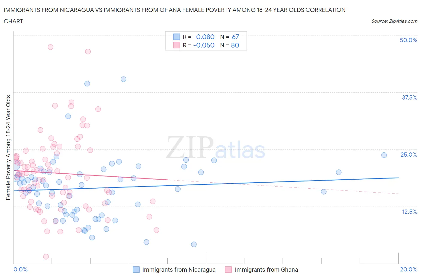Immigrants from Nicaragua vs Immigrants from Ghana Female Poverty Among 18-24 Year Olds