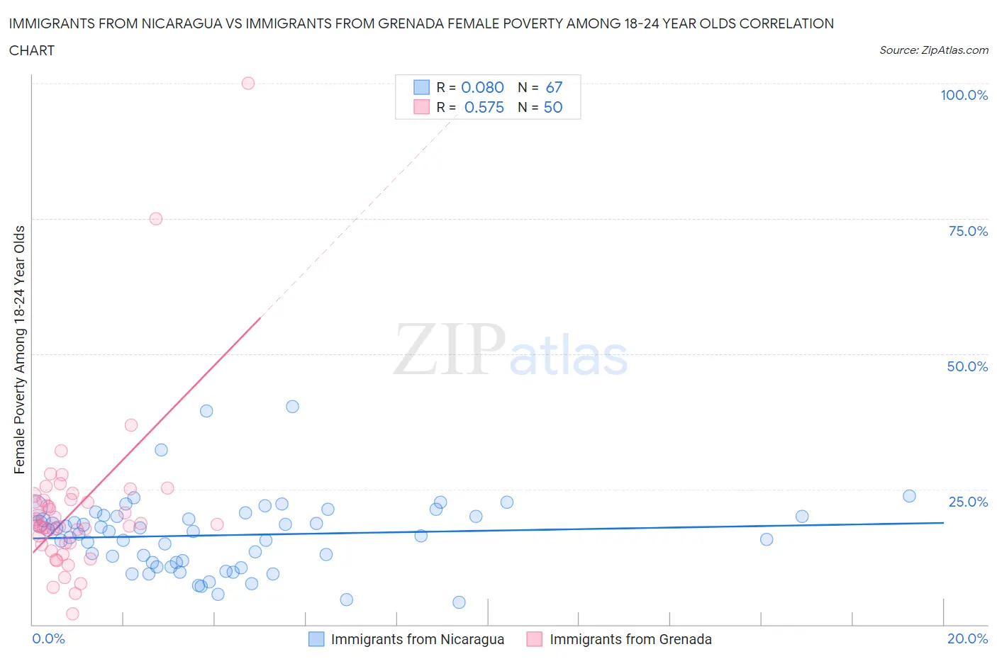 Immigrants from Nicaragua vs Immigrants from Grenada Female Poverty Among 18-24 Year Olds