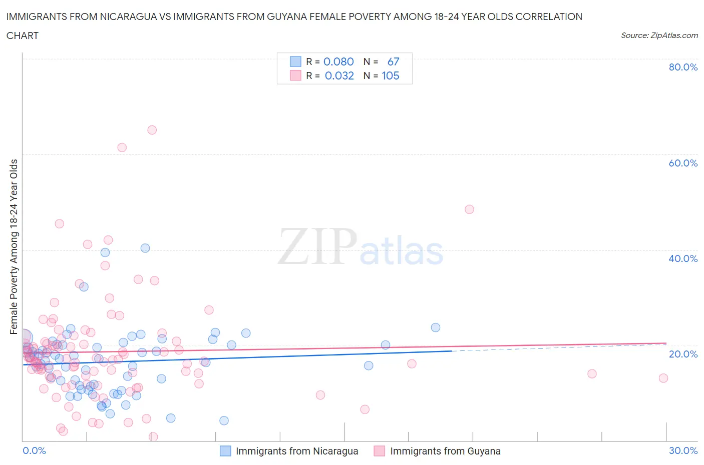 Immigrants from Nicaragua vs Immigrants from Guyana Female Poverty Among 18-24 Year Olds