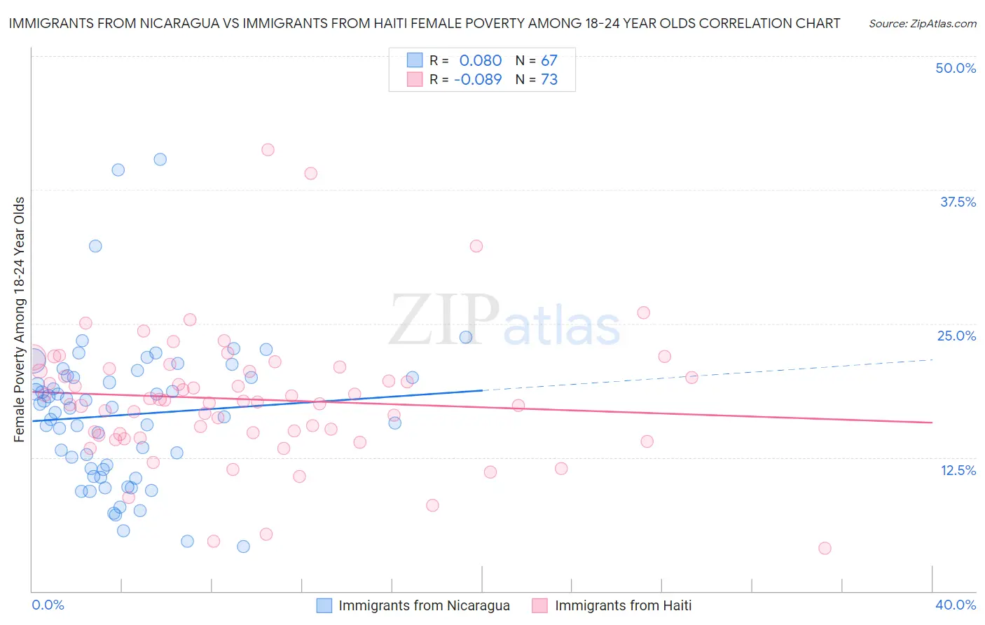 Immigrants from Nicaragua vs Immigrants from Haiti Female Poverty Among 18-24 Year Olds