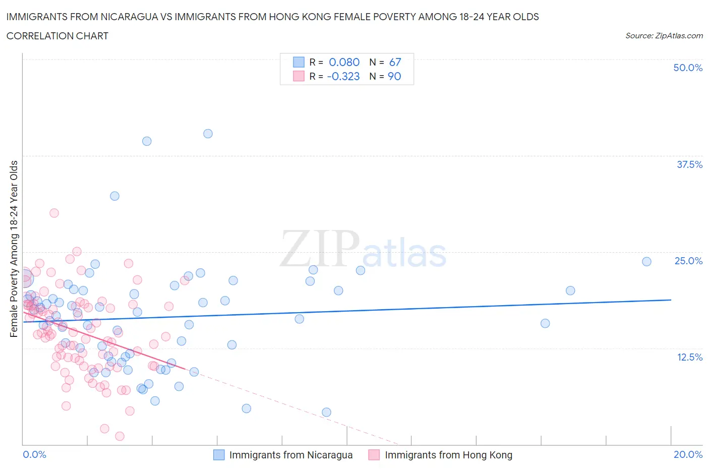 Immigrants from Nicaragua vs Immigrants from Hong Kong Female Poverty Among 18-24 Year Olds