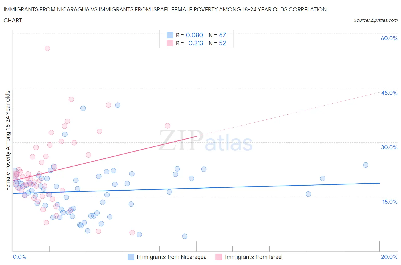 Immigrants from Nicaragua vs Immigrants from Israel Female Poverty Among 18-24 Year Olds