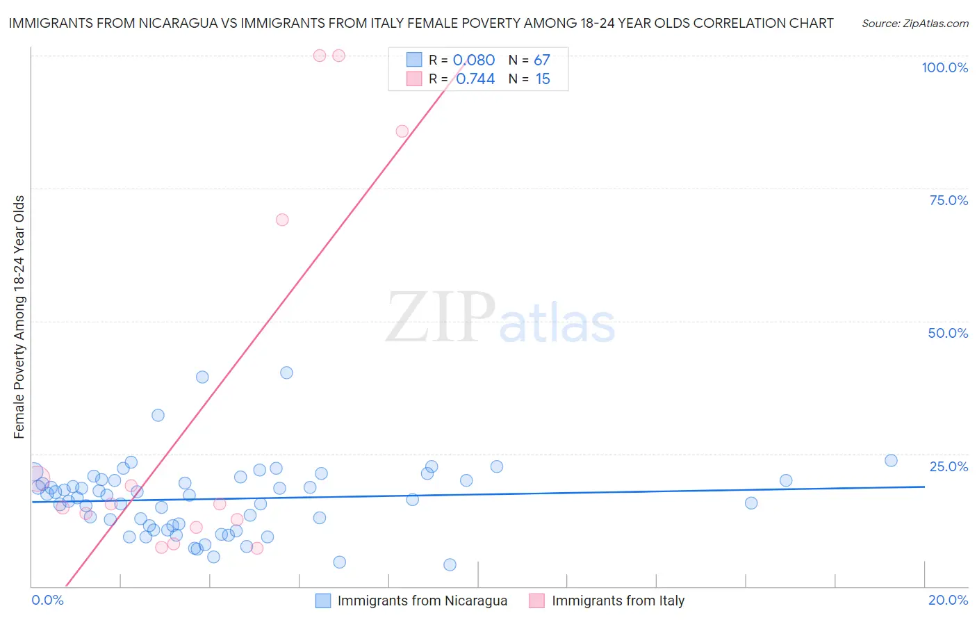 Immigrants from Nicaragua vs Immigrants from Italy Female Poverty Among 18-24 Year Olds