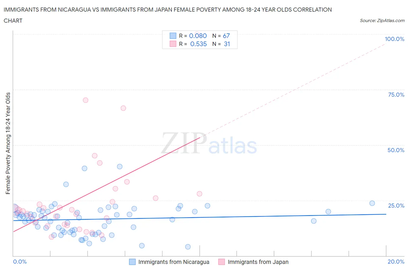 Immigrants from Nicaragua vs Immigrants from Japan Female Poverty Among 18-24 Year Olds