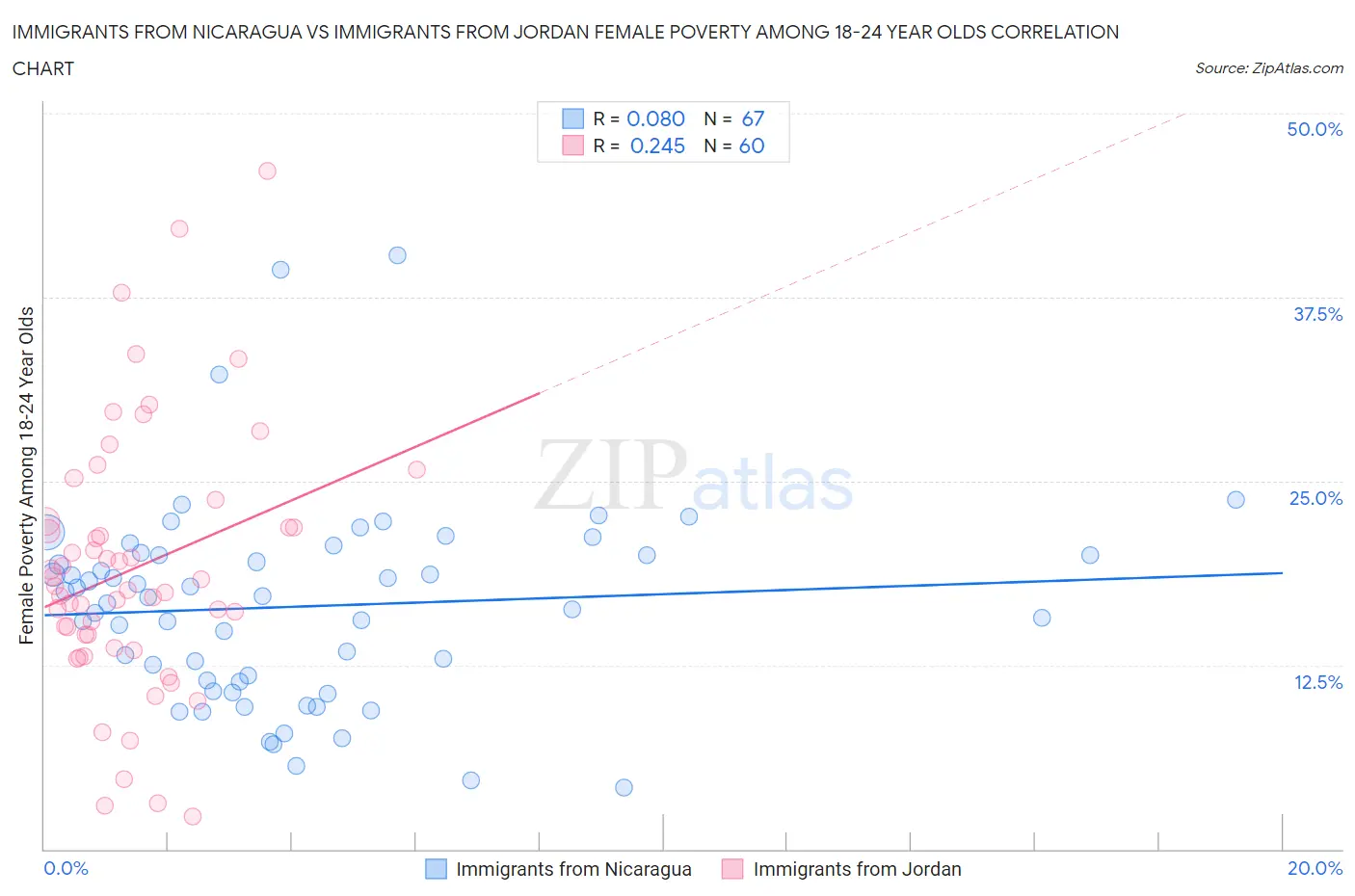Immigrants from Nicaragua vs Immigrants from Jordan Female Poverty Among 18-24 Year Olds