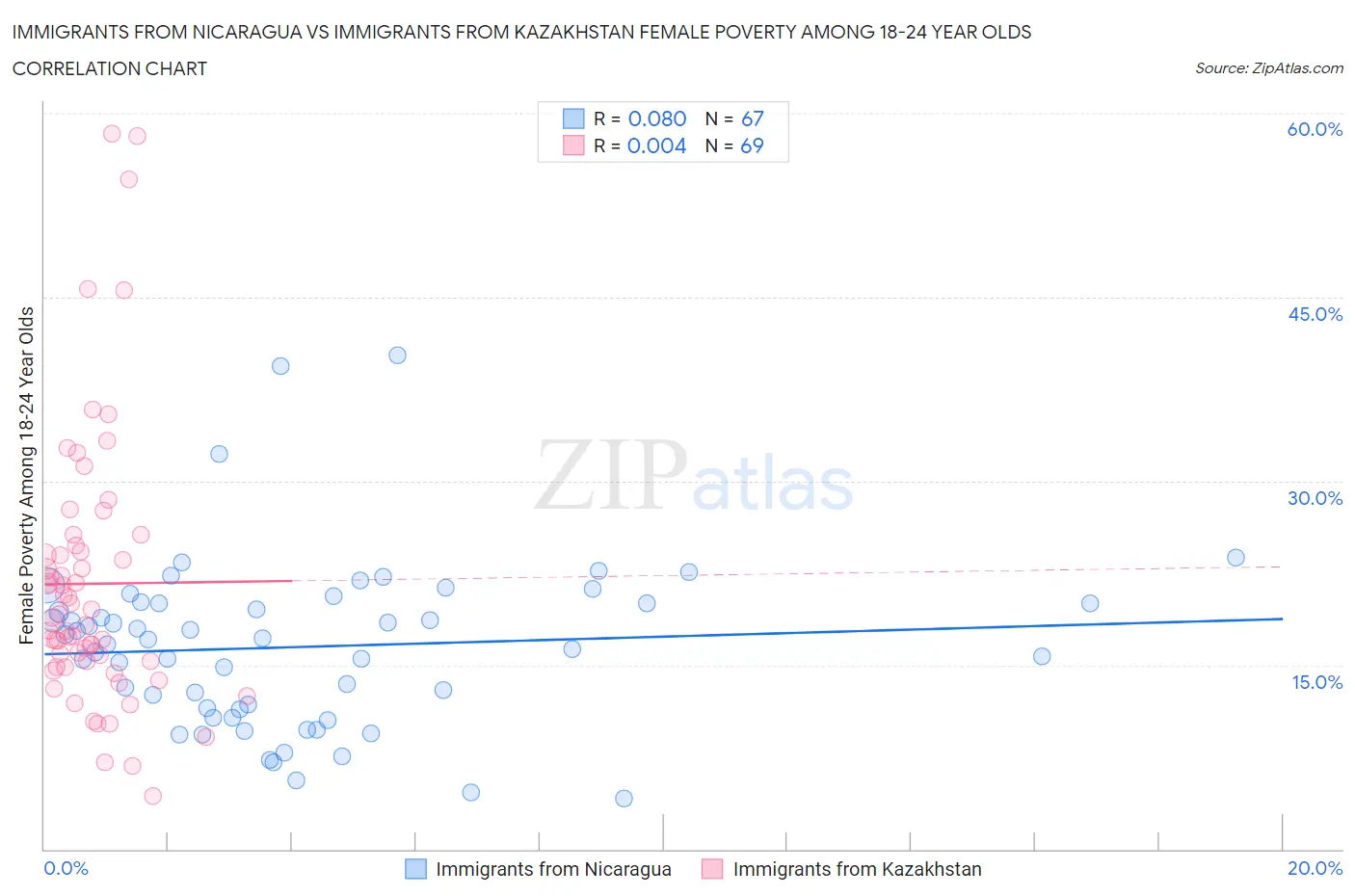 Immigrants from Nicaragua vs Immigrants from Kazakhstan Female Poverty Among 18-24 Year Olds