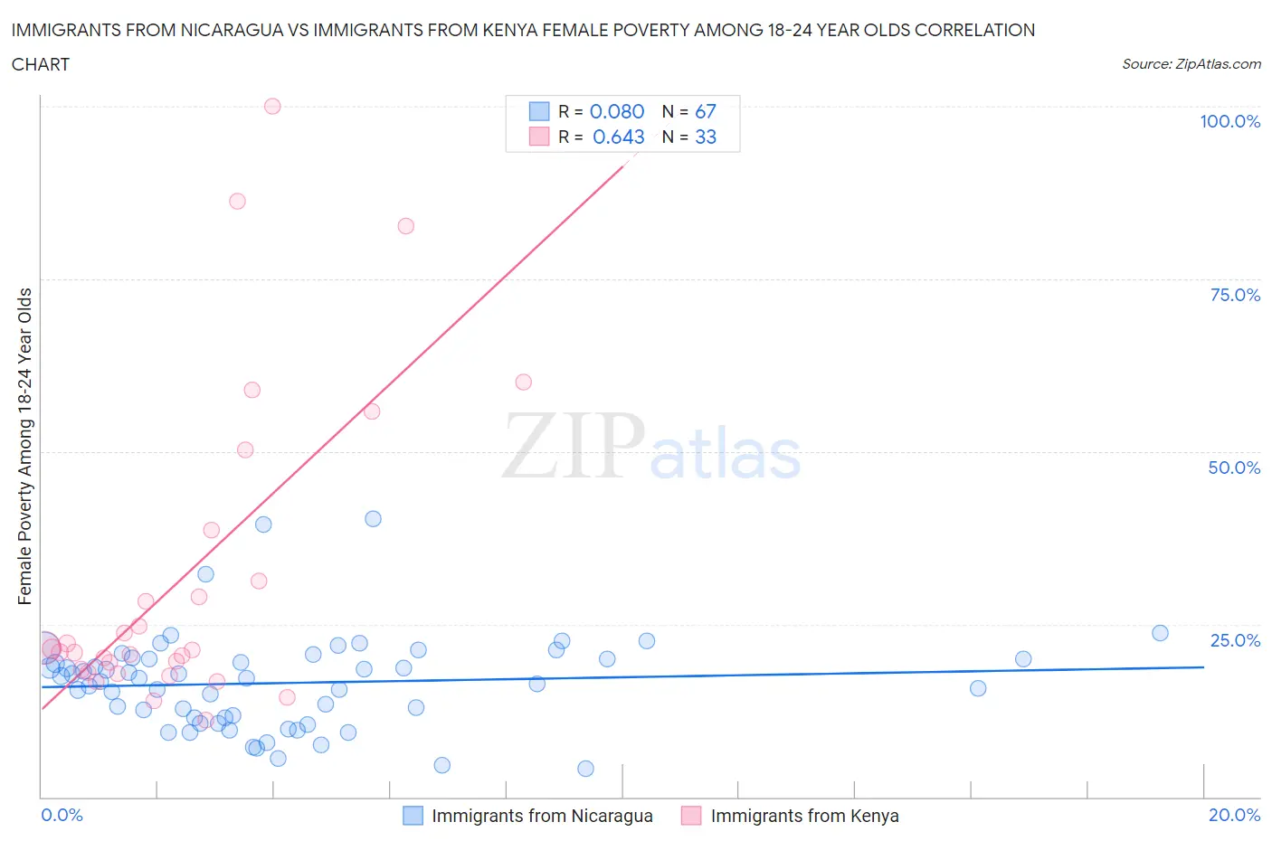 Immigrants from Nicaragua vs Immigrants from Kenya Female Poverty Among 18-24 Year Olds
