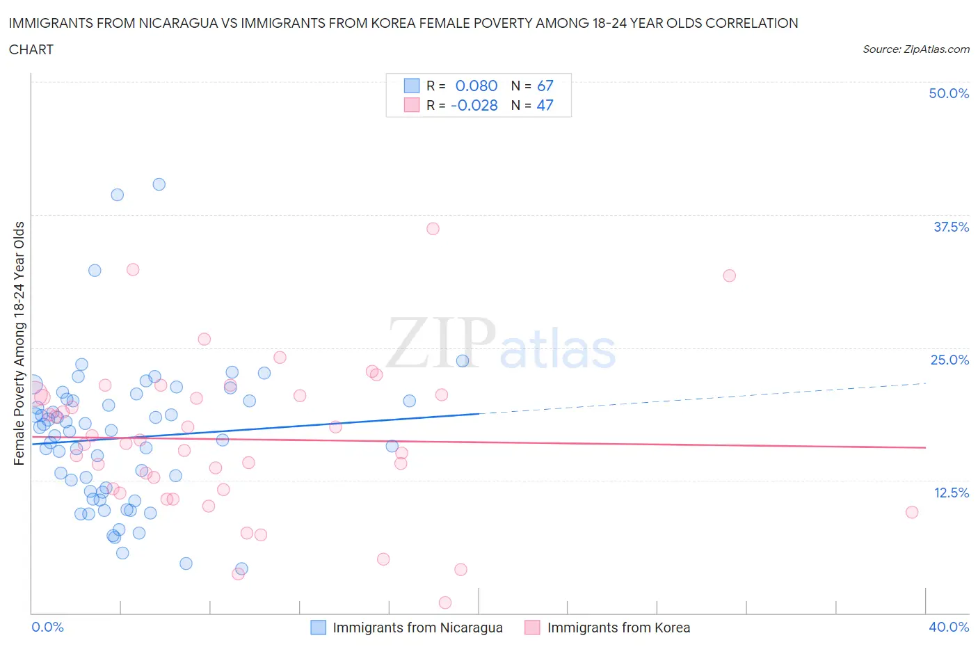 Immigrants from Nicaragua vs Immigrants from Korea Female Poverty Among 18-24 Year Olds