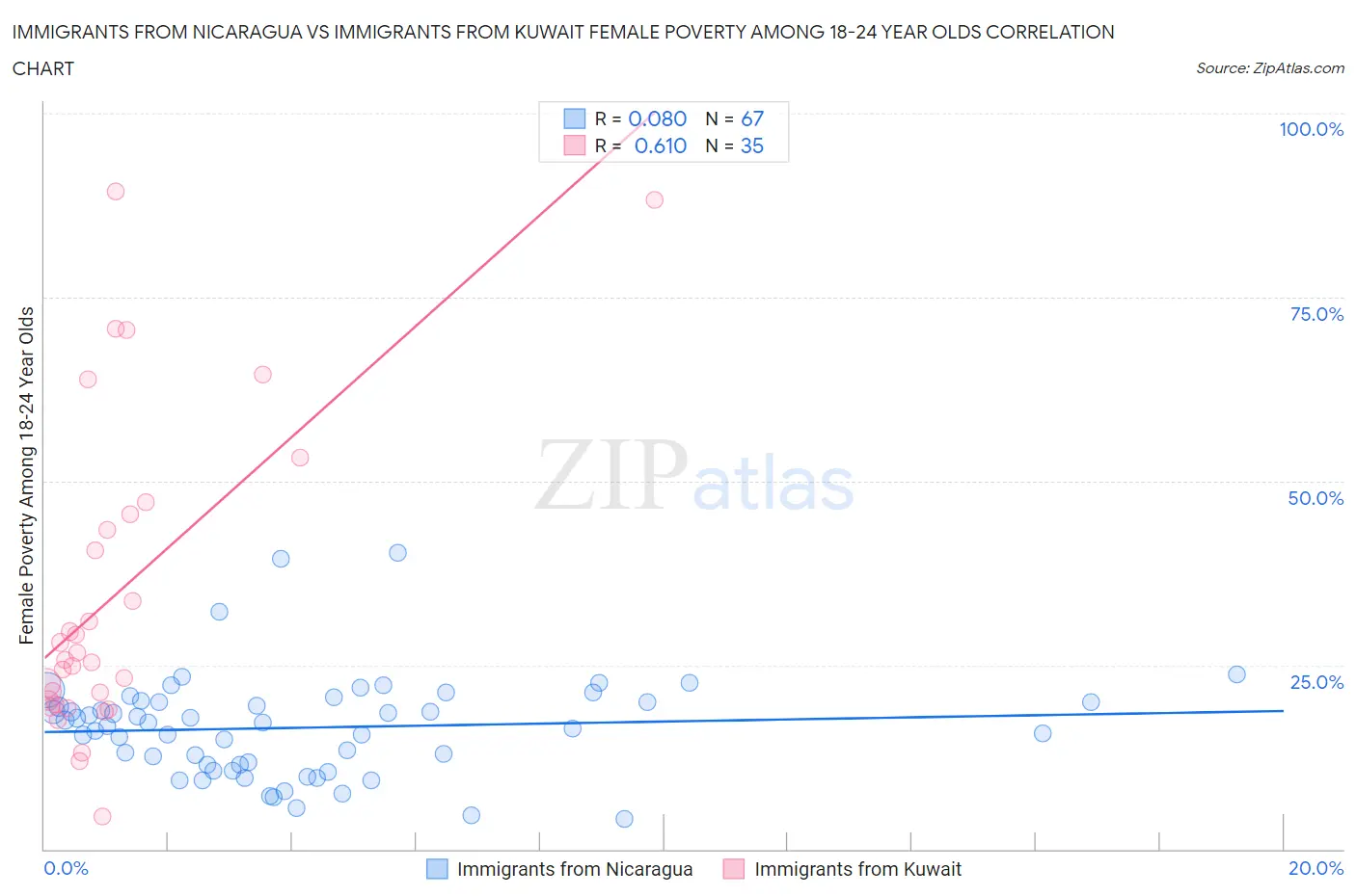 Immigrants from Nicaragua vs Immigrants from Kuwait Female Poverty Among 18-24 Year Olds