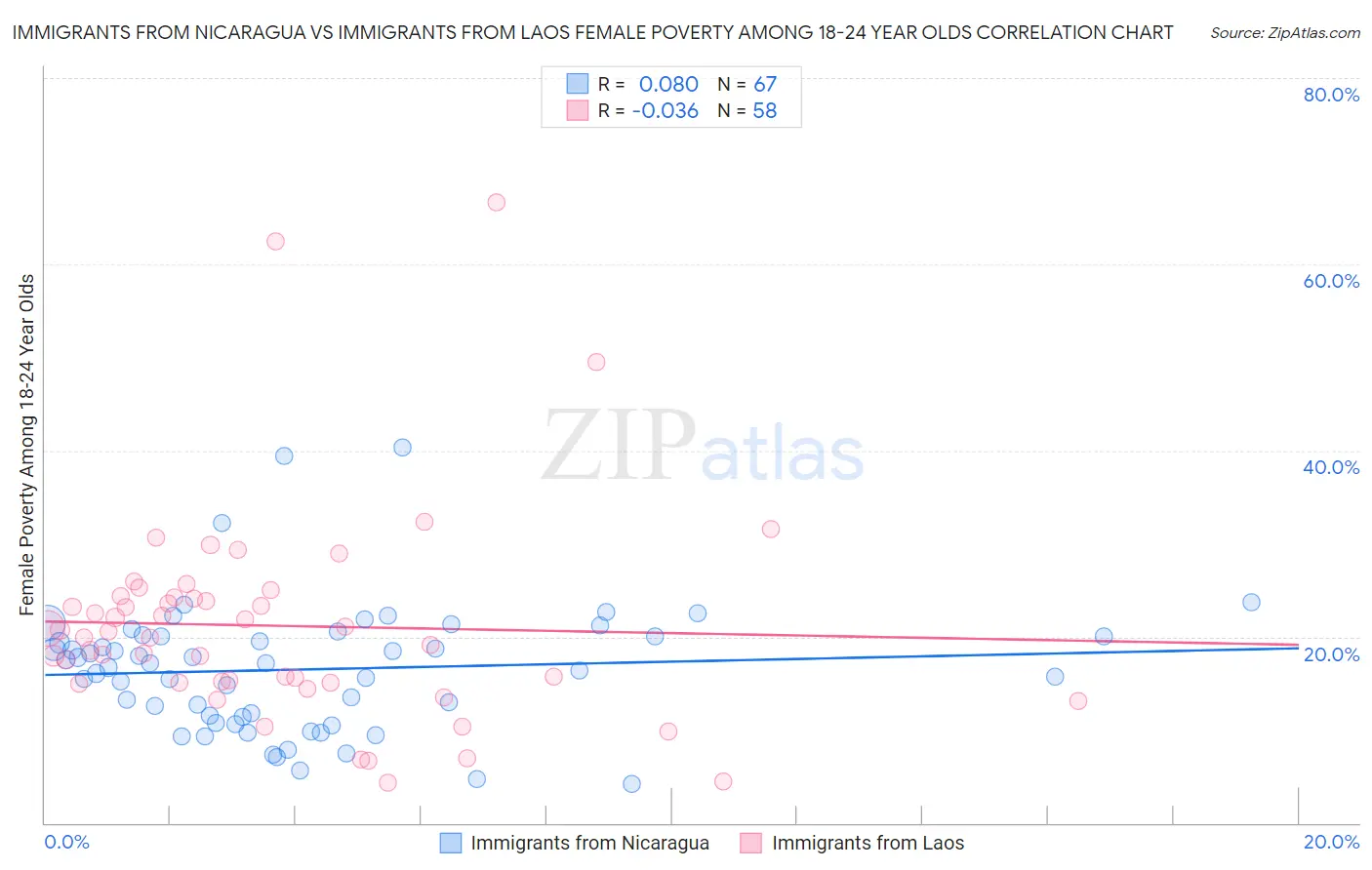 Immigrants from Nicaragua vs Immigrants from Laos Female Poverty Among 18-24 Year Olds