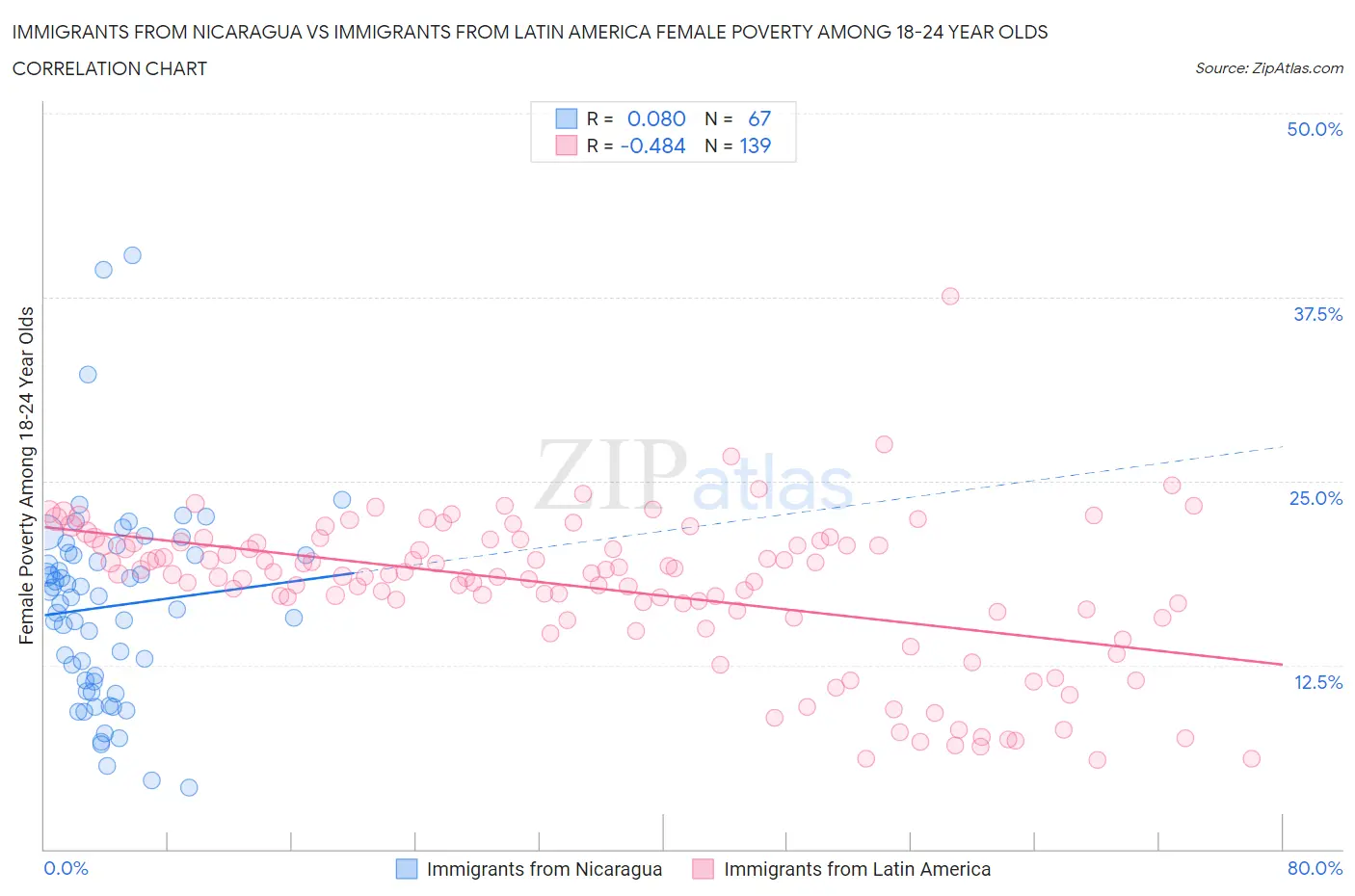 Immigrants from Nicaragua vs Immigrants from Latin America Female Poverty Among 18-24 Year Olds
