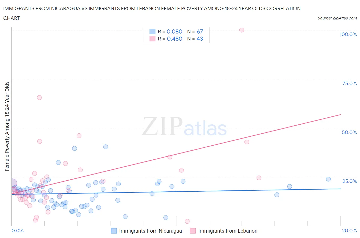 Immigrants from Nicaragua vs Immigrants from Lebanon Female Poverty Among 18-24 Year Olds