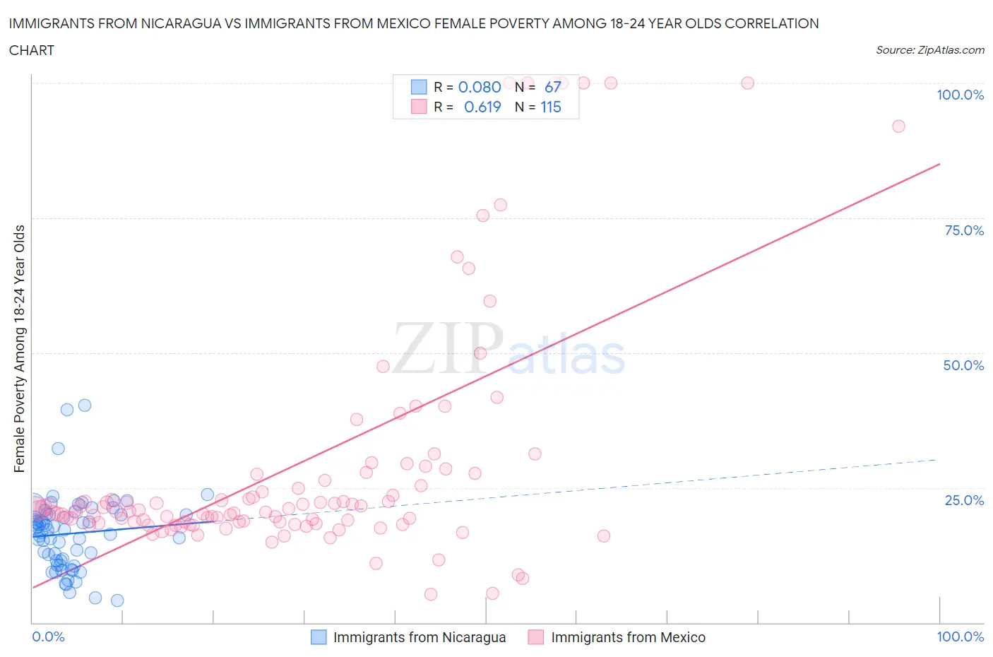 Immigrants from Nicaragua vs Immigrants from Mexico Female Poverty Among 18-24 Year Olds